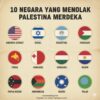 Sah! PBB Setujui Resolusi Negara Palestina, Berikut Negara yang Mendukung dan Menolak
