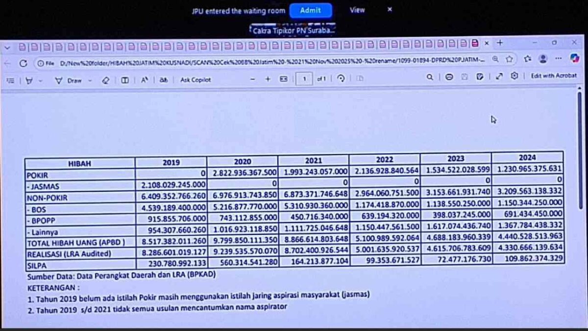 Skema Dana Hibah DPRD Jatim Disorot, Pokir dan Nonpokir Bernilai Triliunan Rupiah