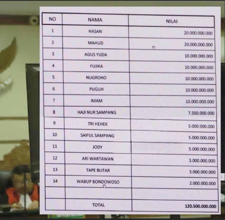 Fakta Baru Sidang Hibah Pokir Jatim: 14 Korlap Kelola Dana Rp 120,5 Miliar