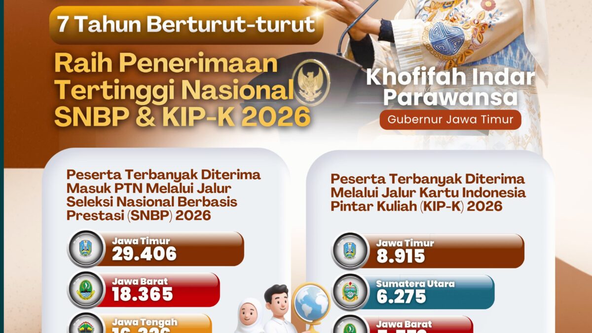 Bukti Nyata Kualitas SDM Terus Meningkat, Gubernur Khofifah: Alhamdulillah, Jatim Terbanyak Lolos SNBP 7 Tahun Berturut-turut