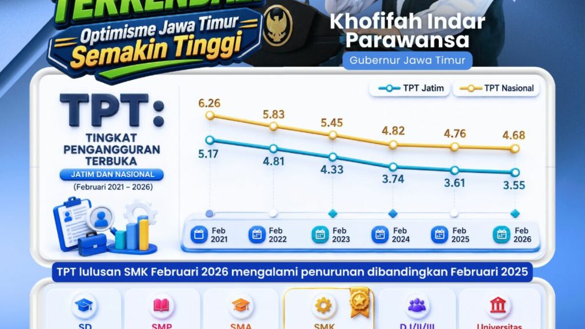 Jatim Masih Didominasi Pekerja Informal, Pemprov Dorong Transformasi Ketenagakerjaan