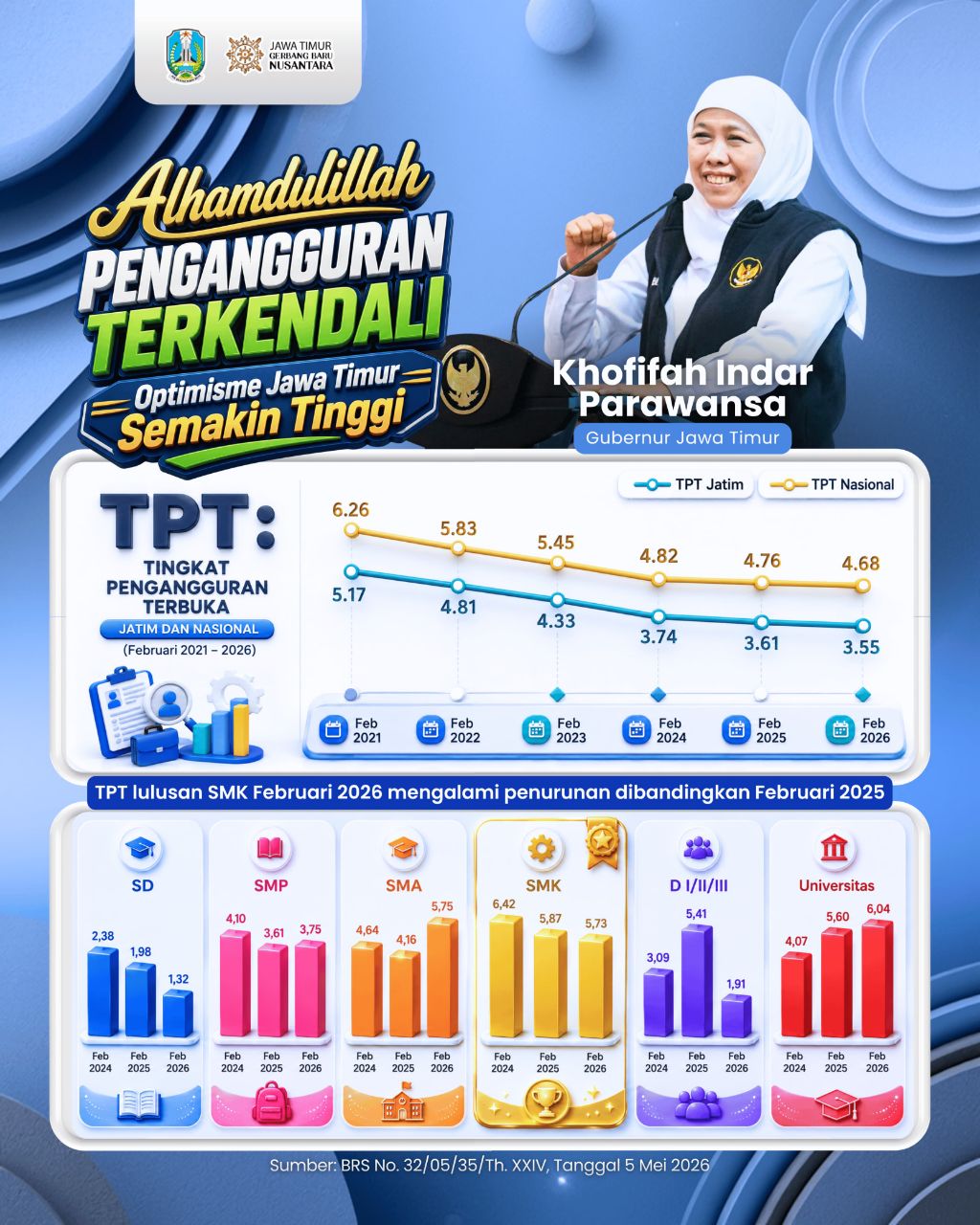 Jatim Masih Didominasi Pekerja Informal, Pemprov Dorong Transformasi Ketenagakerjaan Jatim Masih Didominasi Pekerja Informal, Pemprov Dorong Transformasi Ketenagakerjaan
