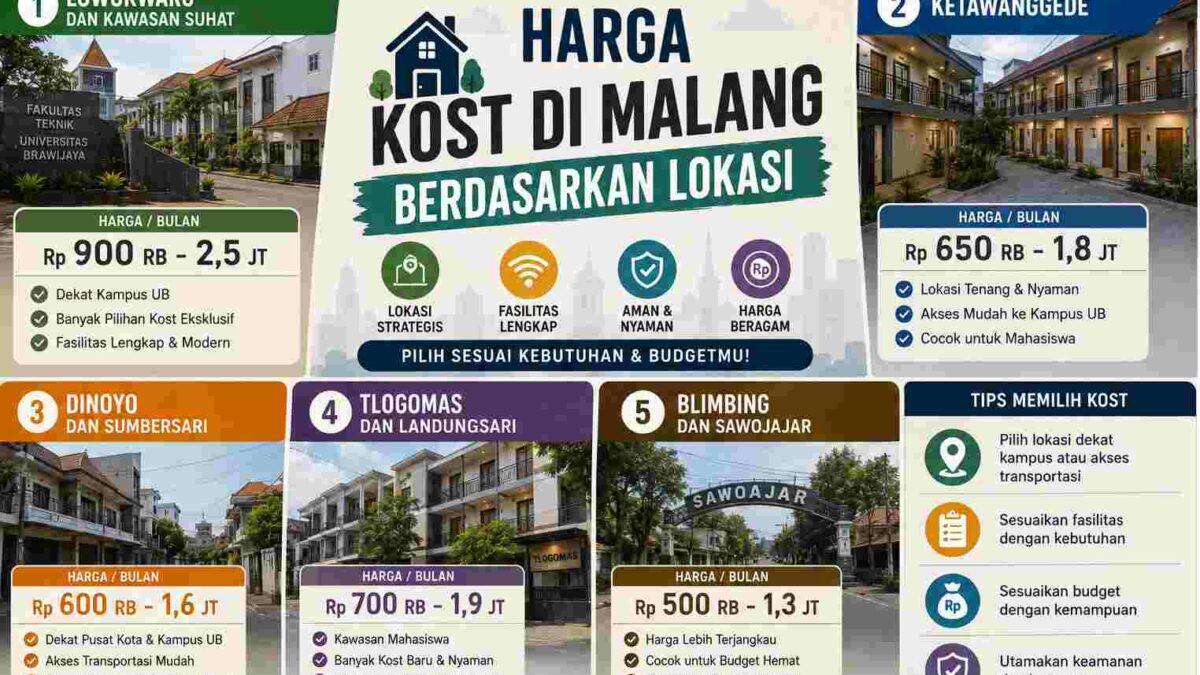 Harga Kost di Malang Berdasarkan Lokasi: Mana yang Paling Worth It?