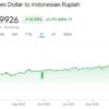Rupiah Tembus Rp18.000 per Dolar AS, Harga Apa Saja yang Berpotensi Naik?