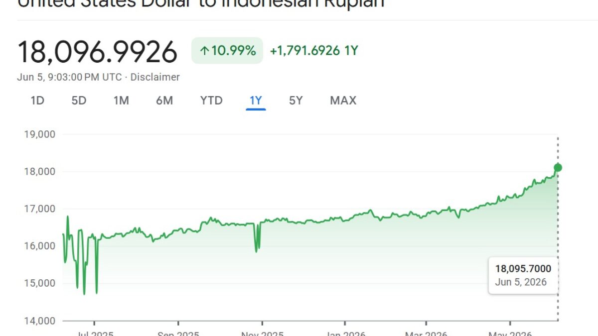 Rupiah Tembus Rp18.000 per Dolar AS, Harga Apa Saja yang Berpotensi Naik?