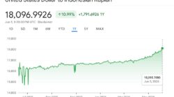 Rupiah Tembus Rp18.000 per Dolar AS, Harga Apa Saja yang Berpotensi Naik?