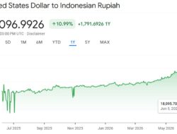Rupiah Tembus Rp18.000 per Dolar AS, Harga Apa Saja yang Berpotensi Naik?