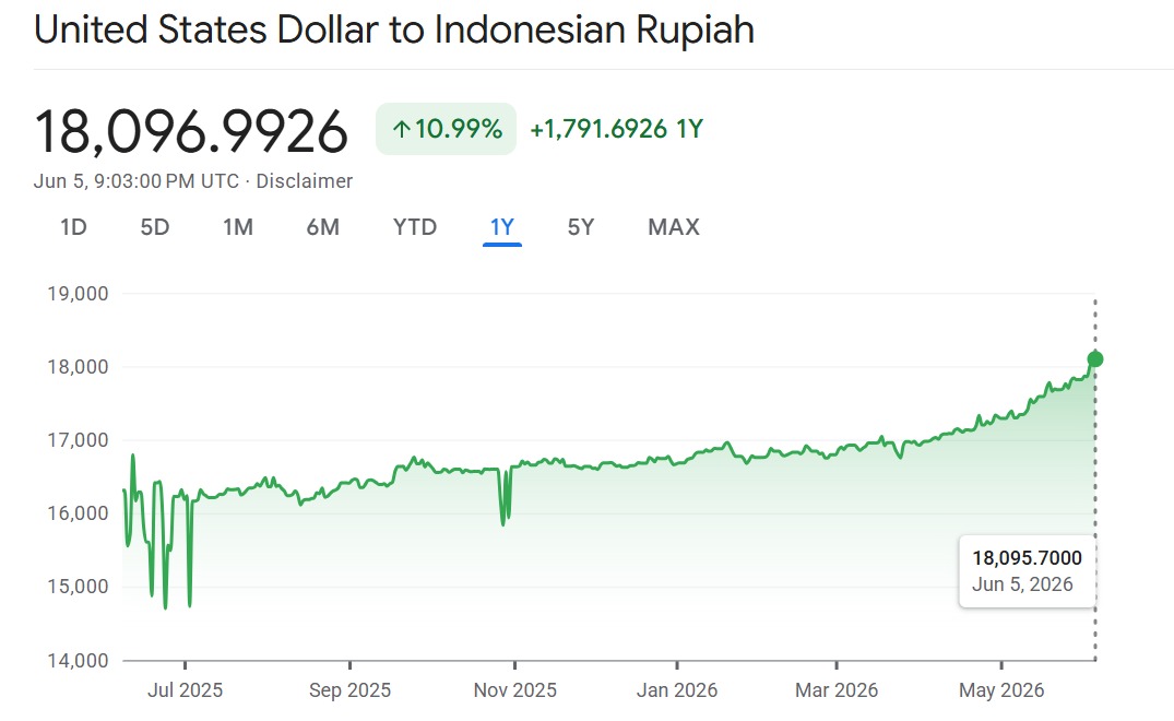 Rupiah Tembus Rp18.000 per Dolar AS, Harga Apa Saja yang Berpotensi Naik?