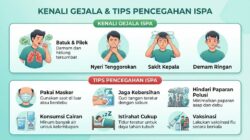 Cegah ISPA Saat Musim Pancaroba, Ini Cara Menjaga Daya Tahan Tubuh