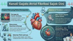 7 Juta Penduduk Indonesia Disebut Idap Fibrilasi Atrium, Kenali Gejalanya