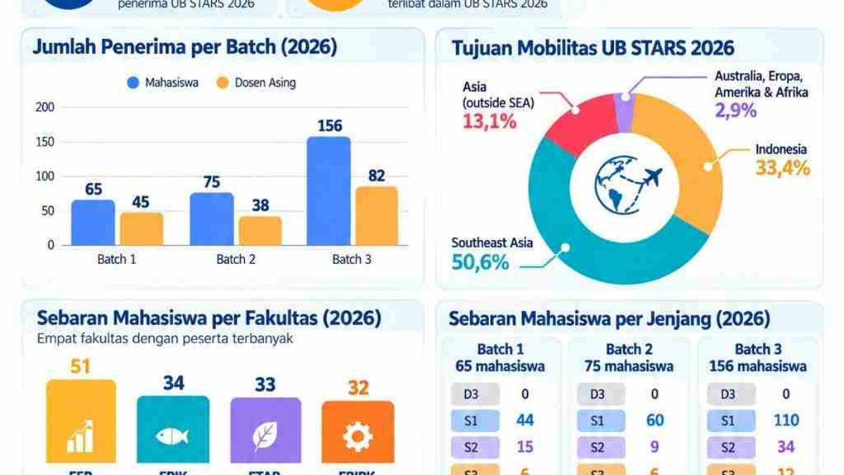 Mahasiswa Universitas Brawijaya mengikuti program riset internasional UB STARS