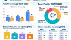 UB STARS Dorong Ratusan Mahasiswa UB Tembus Riset Internasional