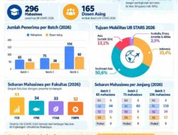 UB STARS Dorong Ratusan Mahasiswa UB Tembus Riset Internasional