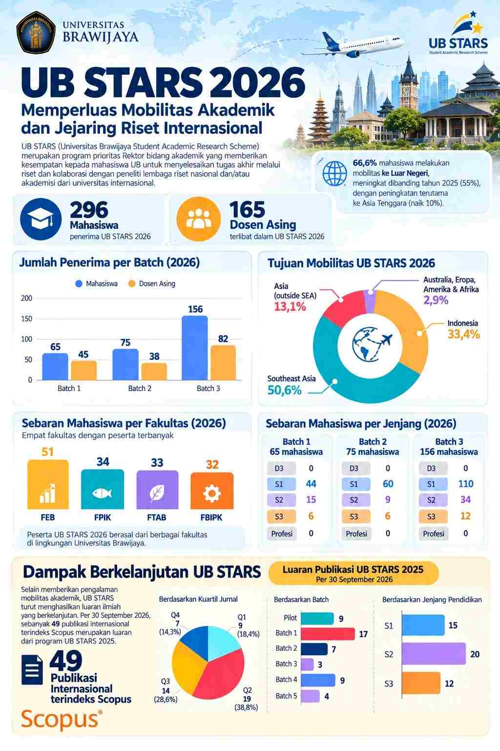 Mahasiswa Universitas Brawijaya mengikuti program riset internasional UB STARS
